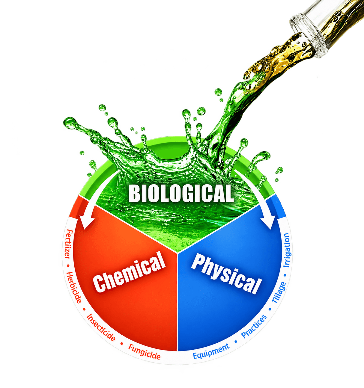 Diagram showing beneficial microbes working alongside chemical and physical farming practices